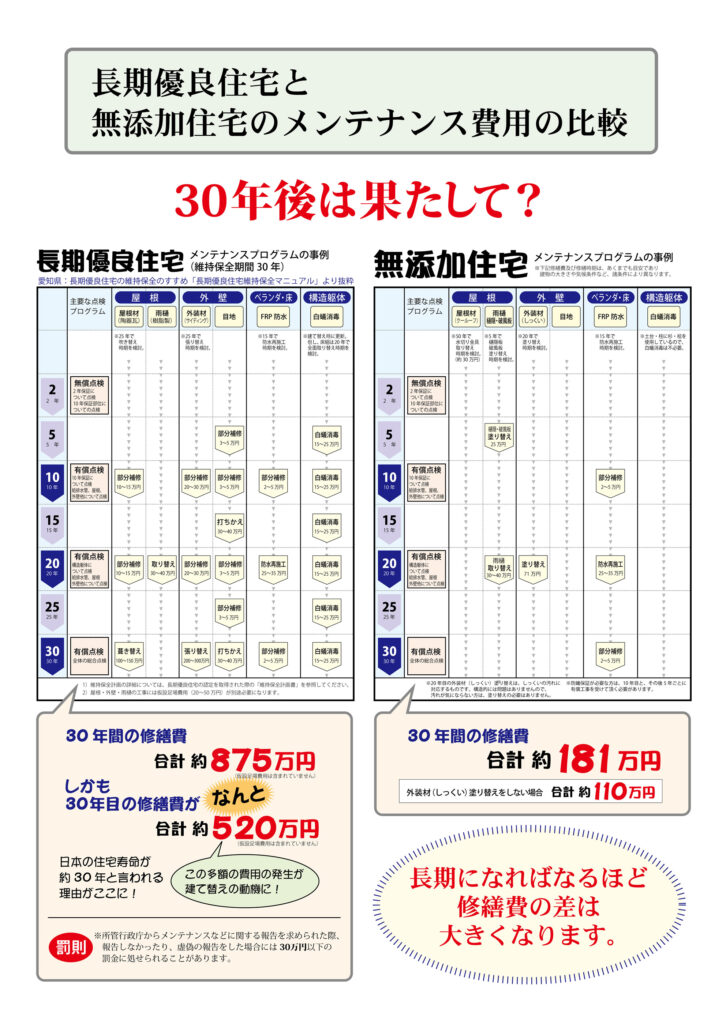 長期優良住宅と無添加住宅のメンテナンス費用の比較（２）